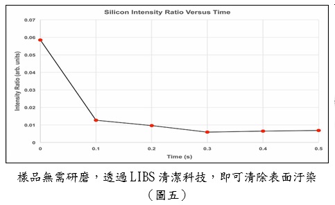  LIBS分析 清潔科技