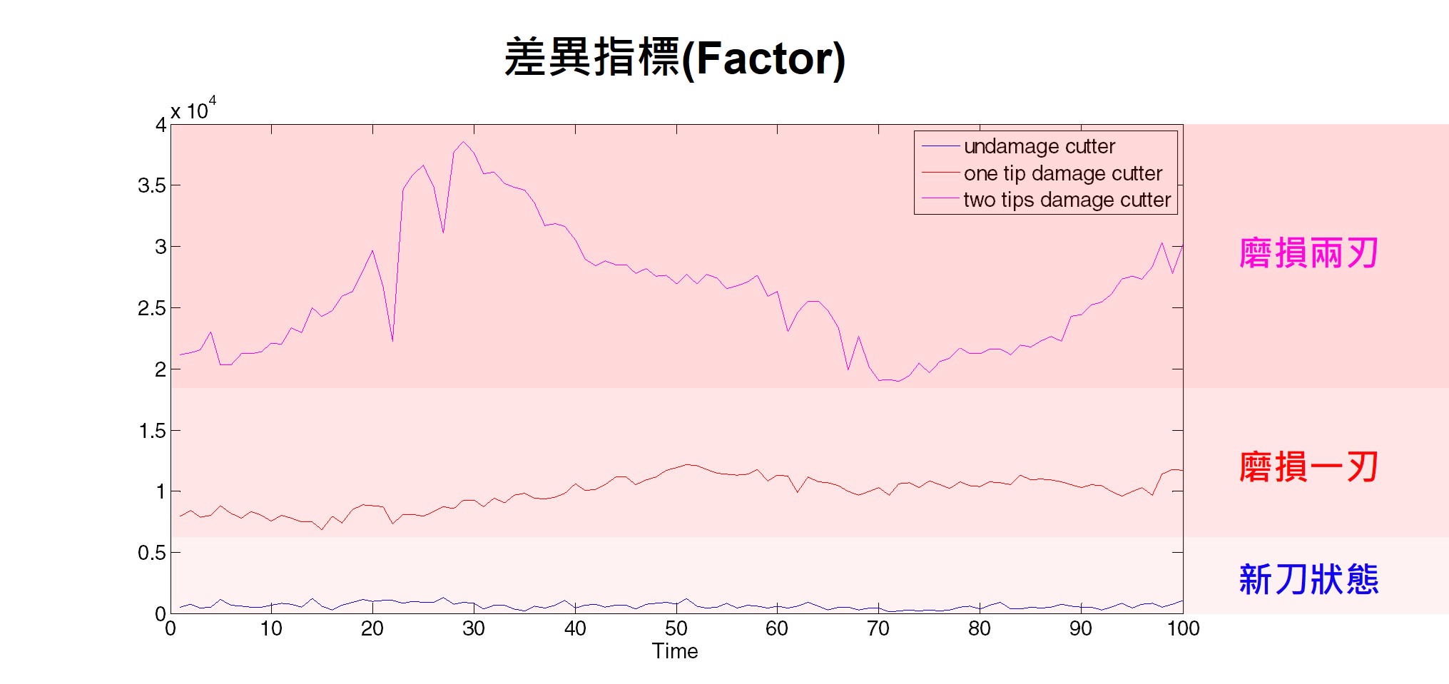  刀具磨耗 _差異指標_喬哈斯