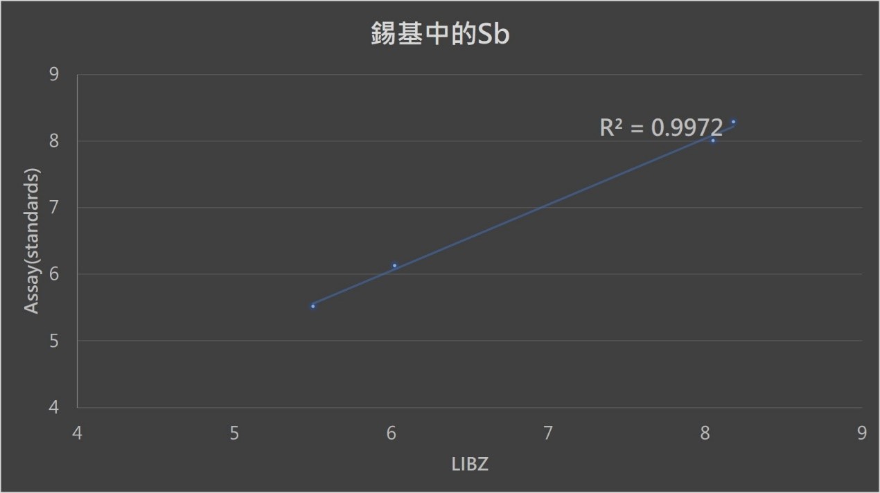 Z系列手持雷射導引光譜儀分析儀分析線性 Sb