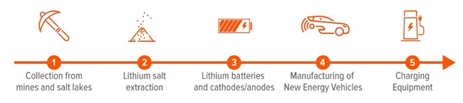鋰電池投入全球各市場比例