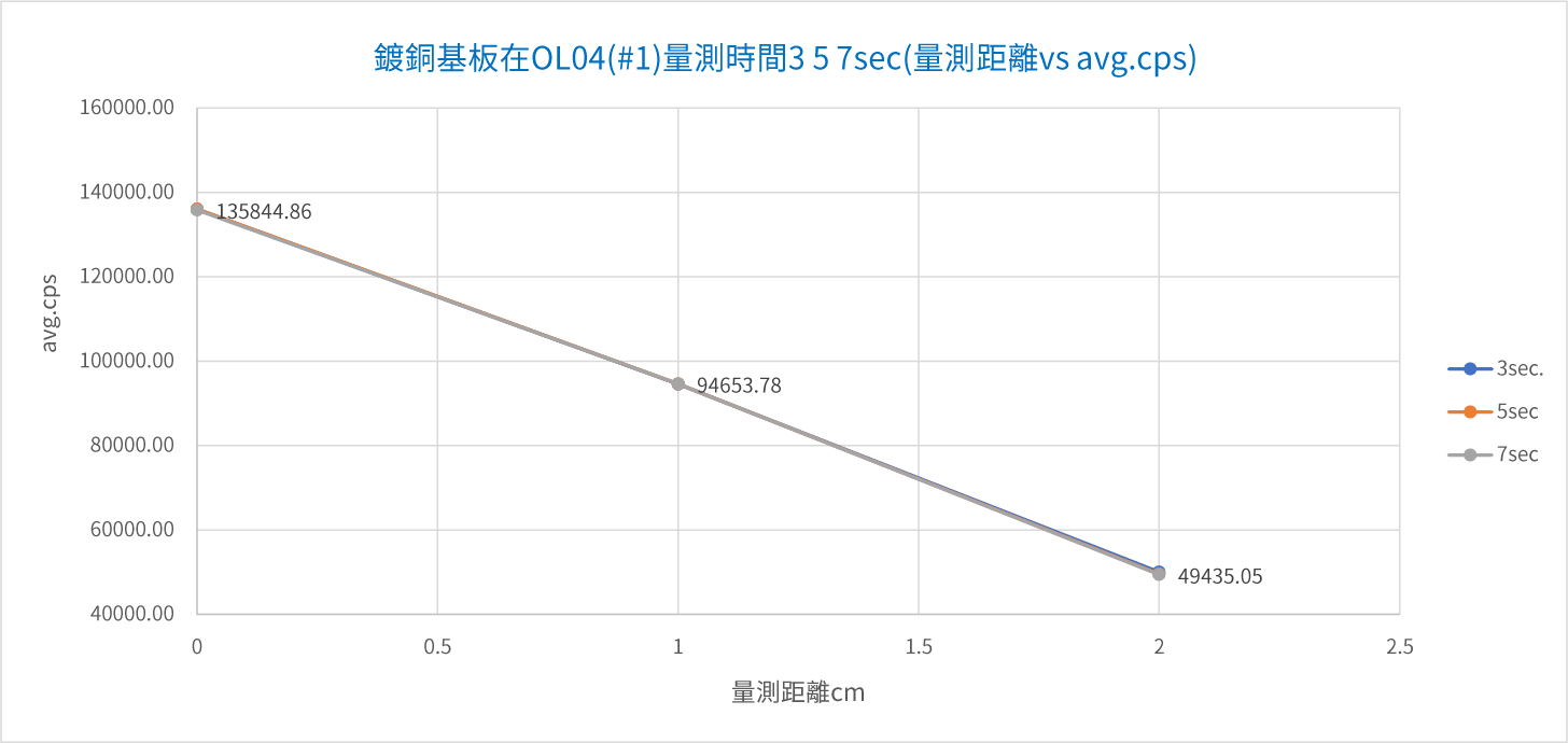 銅箔基板量測距離