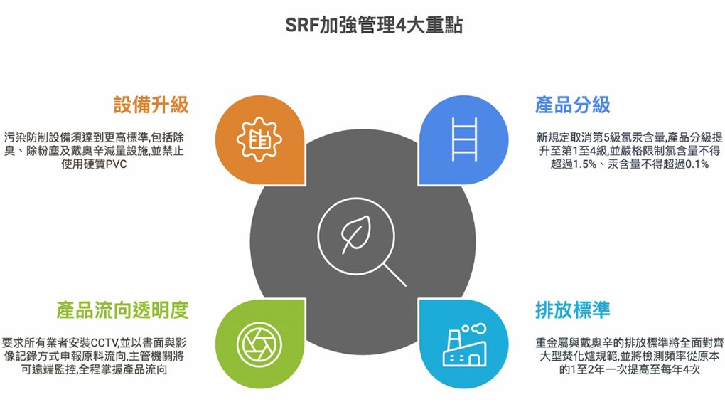SRF加強管理4大重點