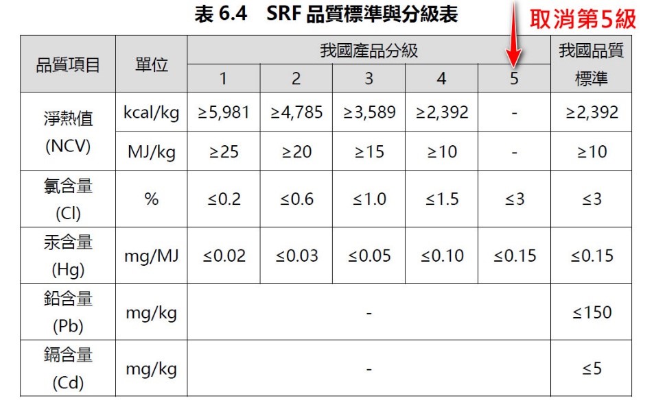 SRF品質標準與分級表