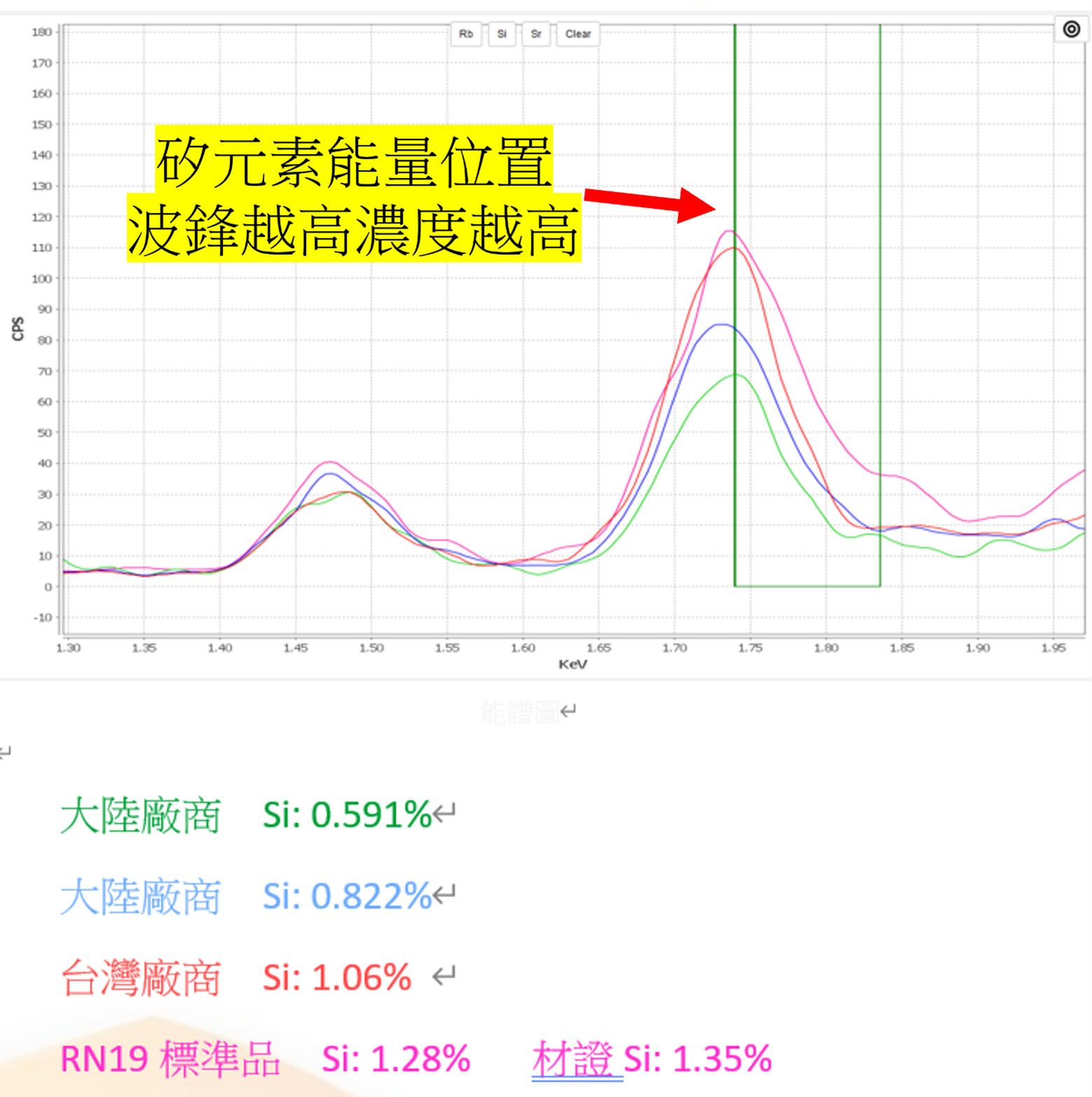 透過能譜圖展示矽鋼片中矽（Si）成分的差異